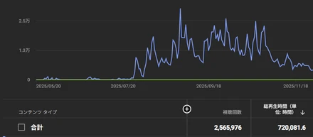 ポートフォリオを公開しました｜YouTube運営・制作ディレクション実績