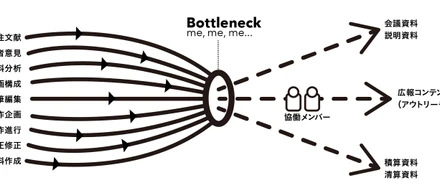 ボトルネックな自分