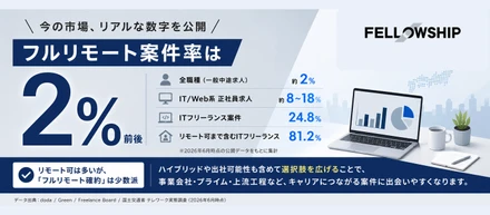 フルリモート案件って、実際どれくらいあるのか。求人市場の数字から見える現実