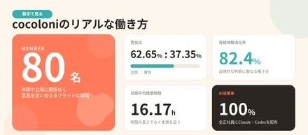数字で見るcocoloniのリアルな働き方