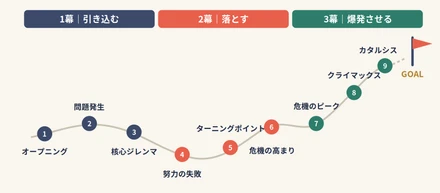 一気見させる韓国ドラマの設計図「9ビート構成」とは？