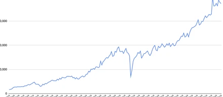 3000年と、15年と、これから