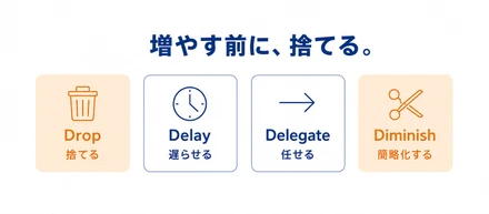 増やす前に、捨てる。代表が全社に配ったのは「4つのD」でした