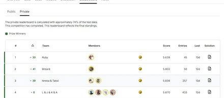 Rist Kaggle Teamの蛸井 宏和がKaggleコンペで金メダル獲得