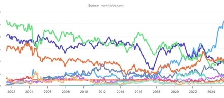 「Pythonを超えた人気言語」「AI時代の新職種FDE」、急速に変わる開発現場のいま