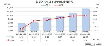 「売上過去最高」の美談に隠された罠：百貨店アパレル大手に見る、容赦ない二極化の正体