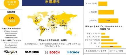 家電市場 業界分析、成長、機会、トレンドの概要 - 2025年～2037年の予測