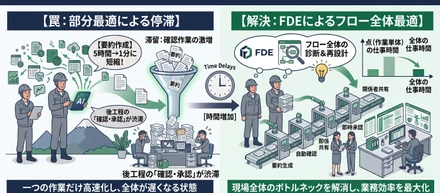 「AI化しやすい業務」から始める企業が陥る罠　部分最適で終わらせない、業務の切り分けと優先順位