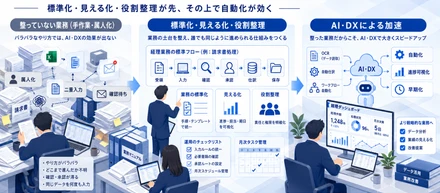 経理体制の構築 ：第4回 AI・DXは「整った業務」を速くする