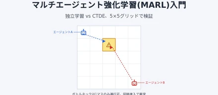 マルチエージェント強化学習(MARL)入門: 独立学習とCTDEを自作環境で比較したら、直感に反する結果になった話