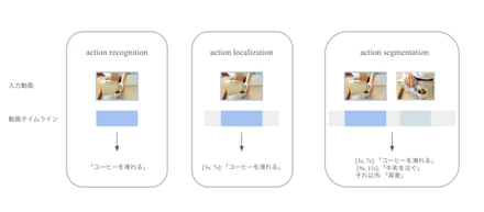 技術ブログ「動画から行動単位を分類するAction Segmentation」を公開