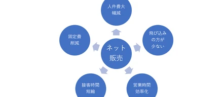 ネット販売の仕組みについて