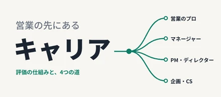 入り口は営業。行き先は、自分で決める。