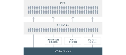 グリー、投資総額40億円の「VTuberファンド」プロジェクトを開始