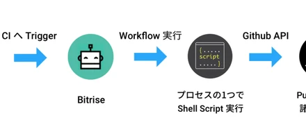 GitHubのPull Requestでのラベル・レビュアー設定のクリック操作をCI自動化した話