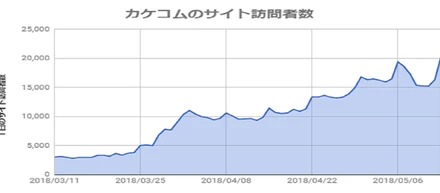 「カケコム」1日のサイト訪問者数2万名突破！2ヵ月で6.6倍成長の裏側