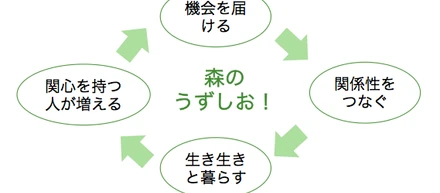 中期目標「森のうずしお」について