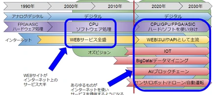 ITエンジニアから見た今後のトレンド