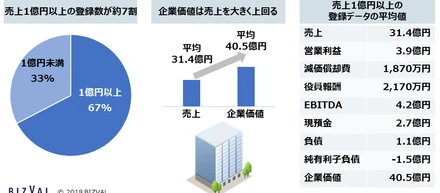 売却側の企業価値診断の登録数100件を突破。登録の約7割が売上1億円以上