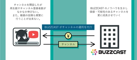 業界初！VTuberに特化したセカンダリー事業を開始！制作より運用が重要なVTuberチャンネルの課題をBUZZCASTが解決