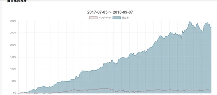 収益率200%超のアルゴリズム開発者にインタビューしました！