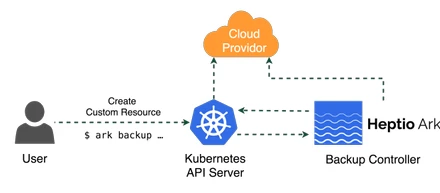 Kubernetesクラスタのバックアップとリストア
