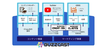 動画コンテンツ・マーケティング事業を展開する『BUZZCAST』gumi venturesより資金調達を実施　既存IPを活用しVTuber市場の更なる成長を促進