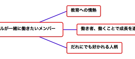 こんなメンバーと一緒に働きたく