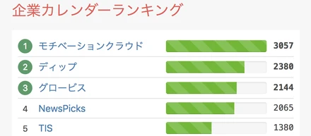 エンジニア組織立ち上げから 2 年のグロービスが Qiita アドベントカレンダーランキングで 3 位を取りました！