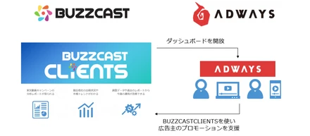 アドウェイズとの資本業務提携を締結YouTuber広告に特化した効果測定ツール「BUZZCAST CLIENTS」のクライアント導入を強化