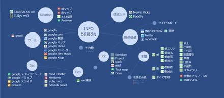 インフォメーションデザイナー