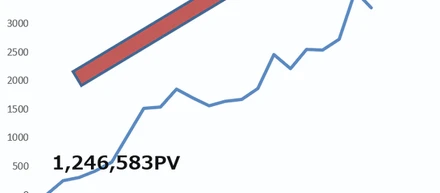 『ananweb』が3,000万PVを達成!!女性ライフスタイル誌のウェブメディアとして圧倒的な成長を継続