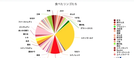 食べたリンゴを集計するアプリをアップデートした話