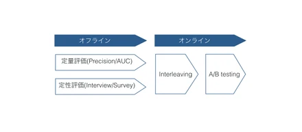Under the Hood of Wantedly’s Recommender System - 推薦システムの評価の裏側