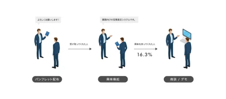 パンフレットの表紙デザインを変えたら展示会のCVRが11%向上したという話