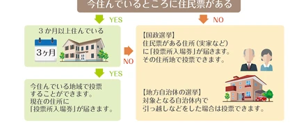 転職して引越したばかりだけど、選挙の投票ってどこでやるの？選挙ドットコム