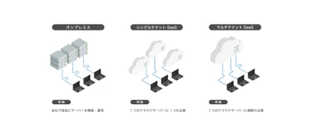 SaaSの本質的な優位性は「安さ」であるという話