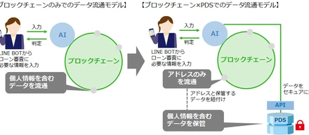 トッパン・フォームズ社とデータ流通を支えるプラットフォームサービスの技術検証を実施しました！