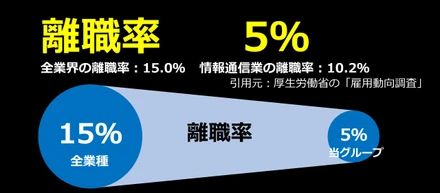 なぜ離職率5%なのか？