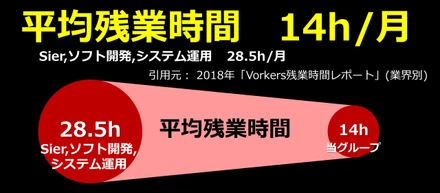 平均残業時間14h/月の働きやすさ!!