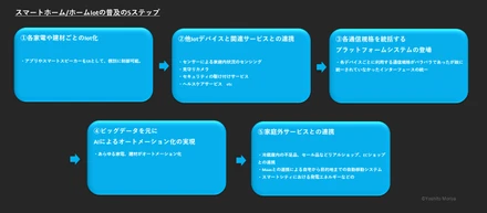 スマートホーム_ホームIotの普及の5ステップ