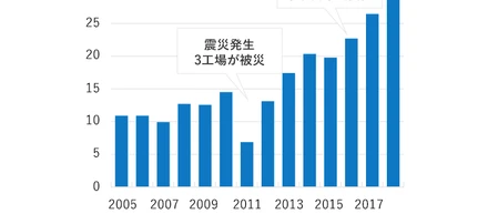 8/13 業績と将来性について　by 東京営業所