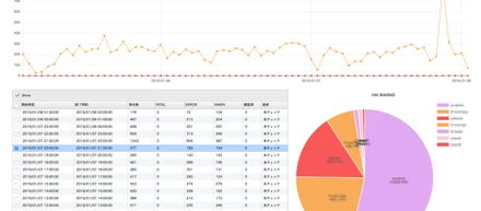 Rundeck＋αで運用作業を最適化する