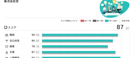 上位5％！組織サーベイ「wevox」で87ポイントの空の取り組みと課題