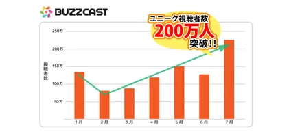 YouTubeで運営しているチャンネルの月間ユニーク視聴者数が200万を突破！前年同月比395％の成長を達成