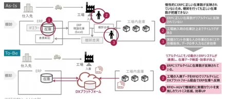 テクノスジャパン様とのスマートロジスティクスを目指した実証実験を開始します