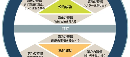 『7つの習慣』【成長の連続体】