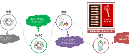 【社員紹介vol.4】 とあるリサーチャーが「通天閣の形をしたチョコレート」を購入するまでのカスタマージャーニー