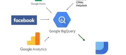Why Google Big Query? Value of MarTech for a Digital Analyst