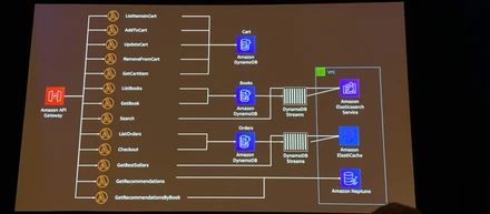 AWS re:Invent 2019 3日目 〜CodeGuru・サーバーレスアーキテクチャ・CloudFormation・Noodle Asia・〜